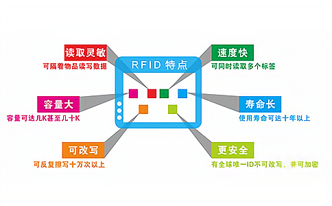 RFID射頻識別與NFC標準