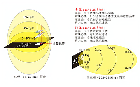 射頻識(shí)別技術(shù)原理以及RFID系統(tǒng)組成介紹